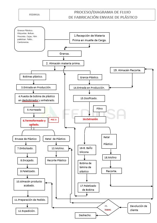 Proceso y diagrama flujo fabricación envase de plástico 2023