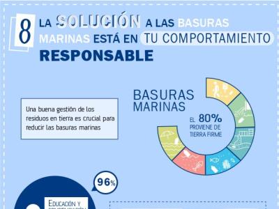 Plásticos: 8 - La solución a las basuras marinas está en tu comportamiento responsable.